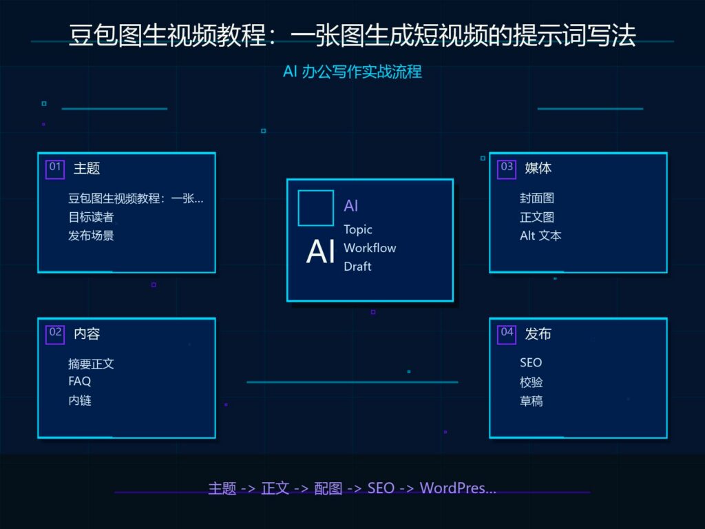 豆包图生视频教程：一张图生成短视频的提示词写法 科技感封面图
