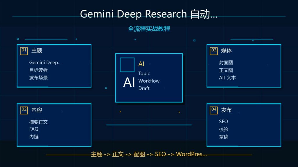 Gemini Deep Research 自动化研究报告生成科技感封面