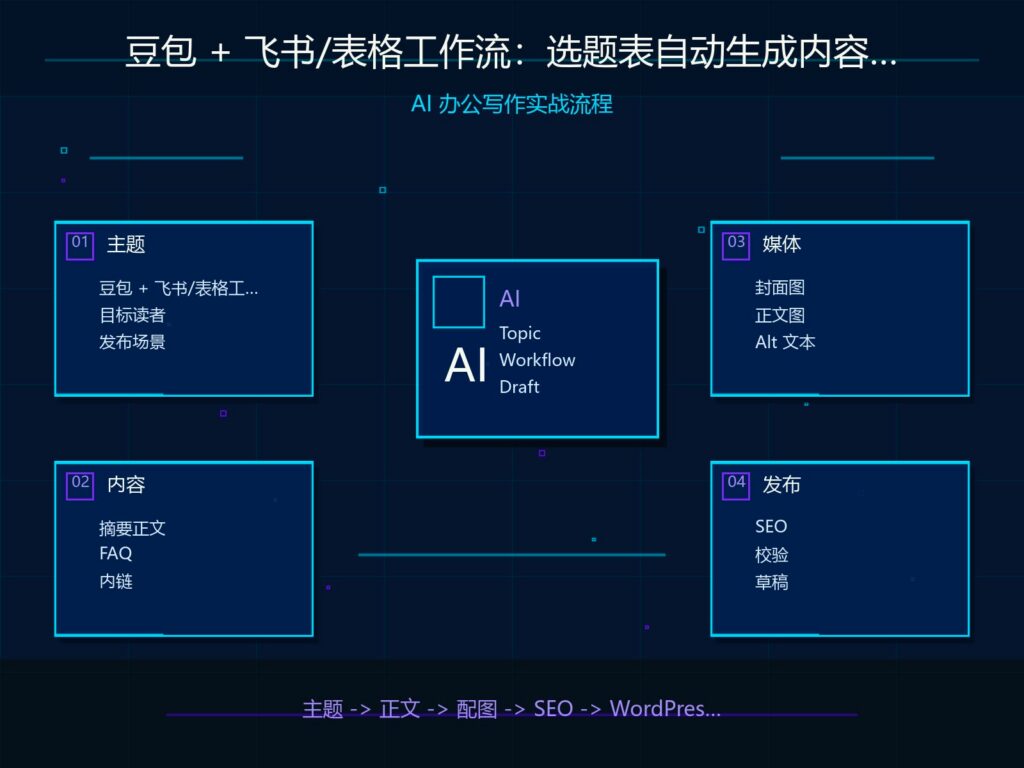 豆包 + 飞书/表格工作流：选题表自动生成内容方案 科技感封面图