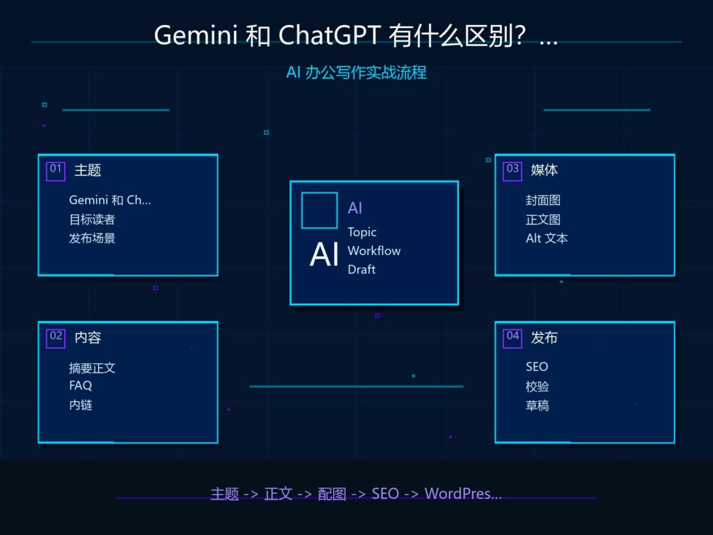 Gemini 和 ChatGPT 有什么区别？普通用户到底该怎么选 科技感封面图