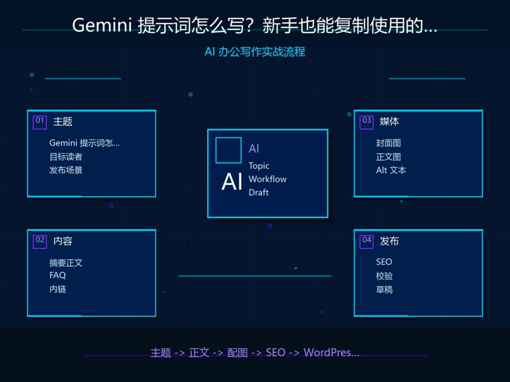 Gemini 提示词怎么写？新手也能复制使用的 Prompt 模板 科技感封面图