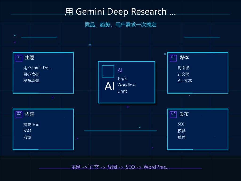 Gemini Deep Research 行业调研实战教程封面