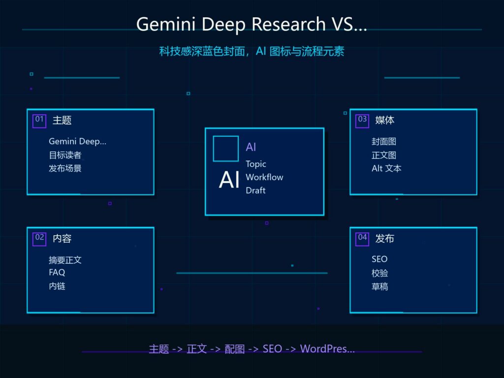 Gemini Deep Research 与普通搜索对比科技感封面