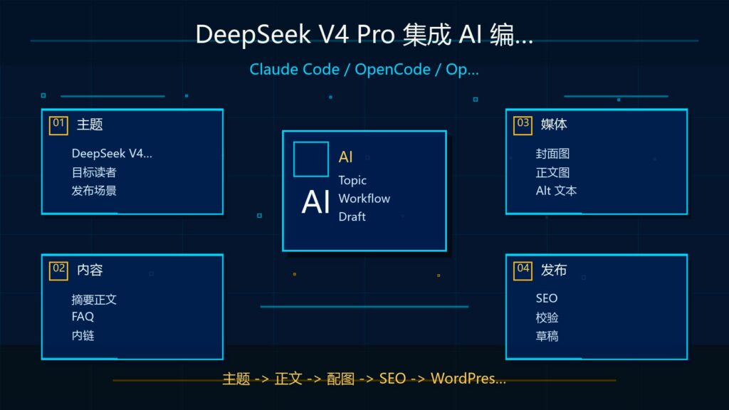 DeepSeek V4 Pro 集成 AI 编程助手科技感封面