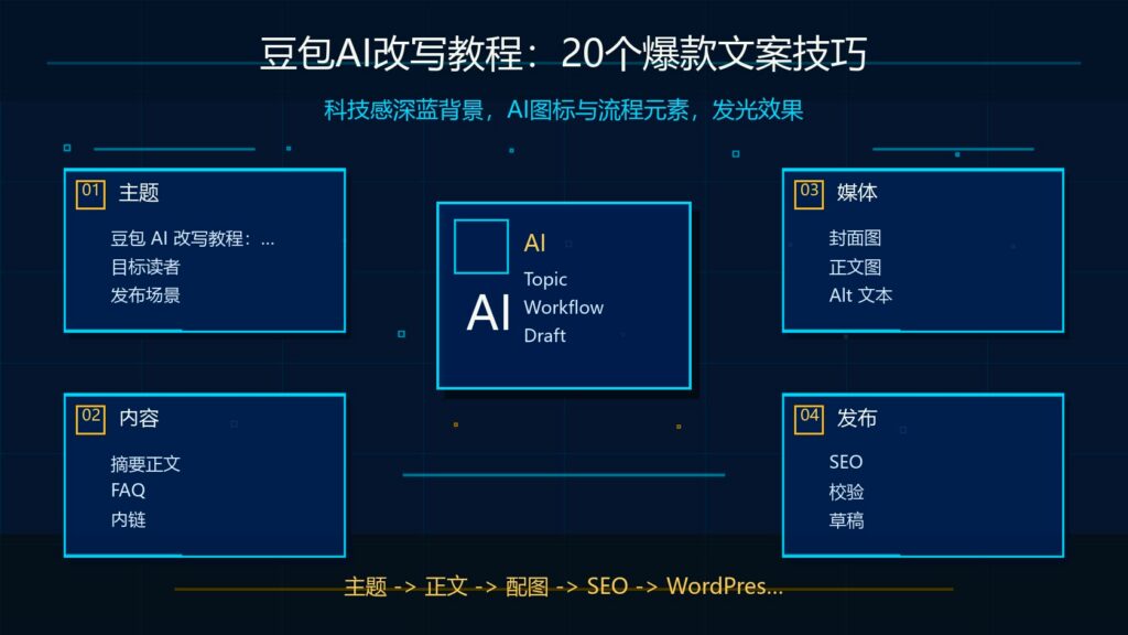 豆包AI改写教程主视觉，科技感深蓝背景，AI图标与流程元素