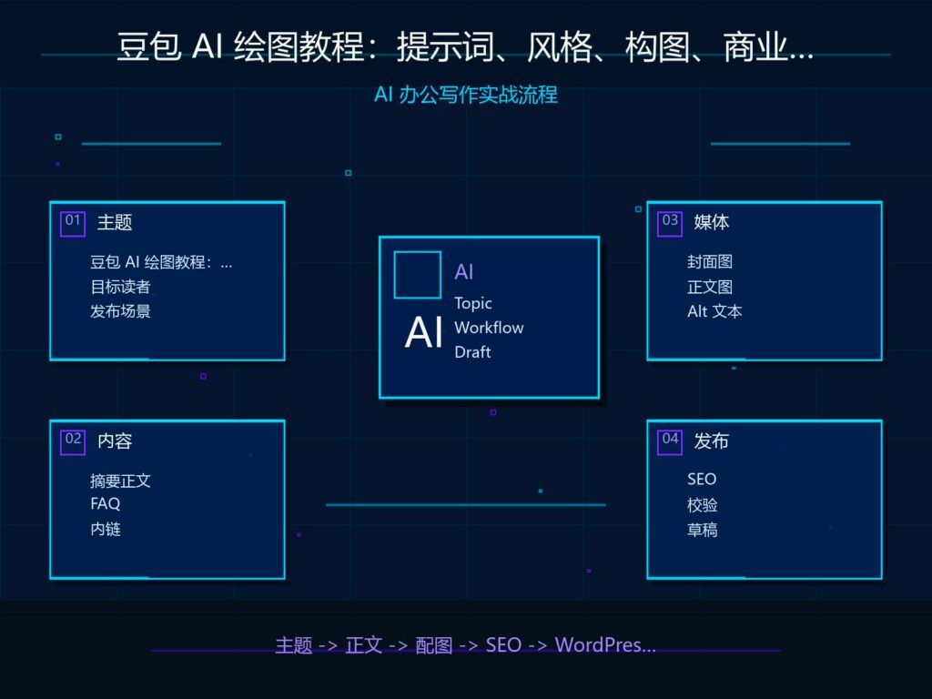 豆包 AI 绘图教程：提示词、风格、构图、商业海报实战 科技感封面图