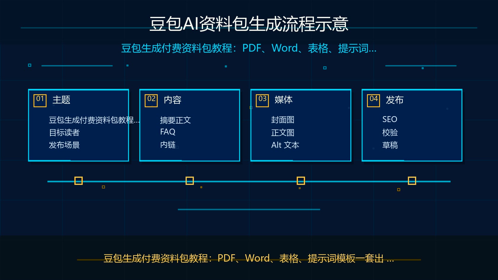 豆包AI资料包生成流程示意图