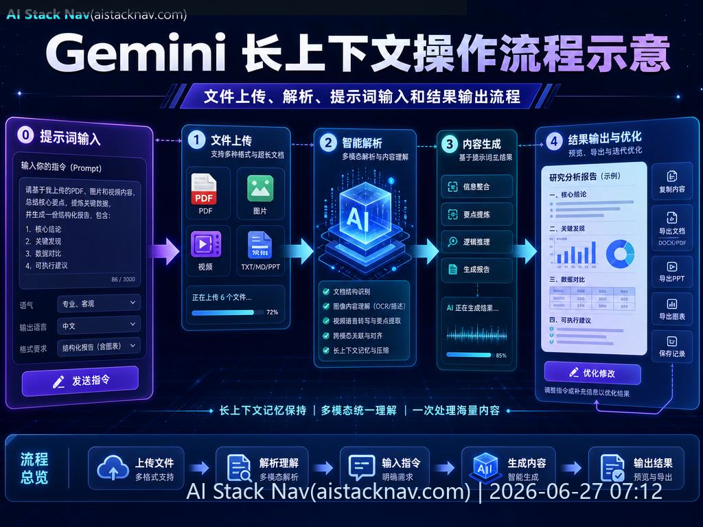 Gemini 长上下文操作流程示意