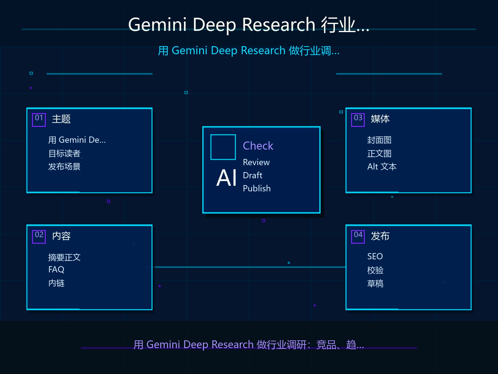 Gemini Deep Research 行业调研结果检查