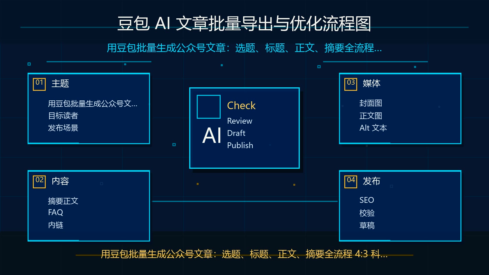 豆包 AI 文章导出与优化流程