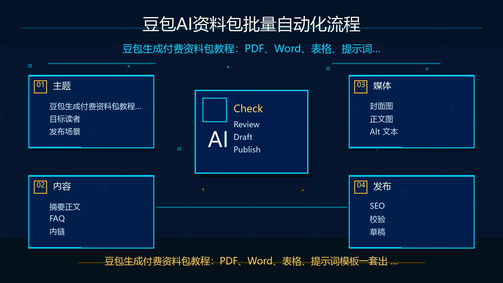 豆包AI资料包批量自动化流程