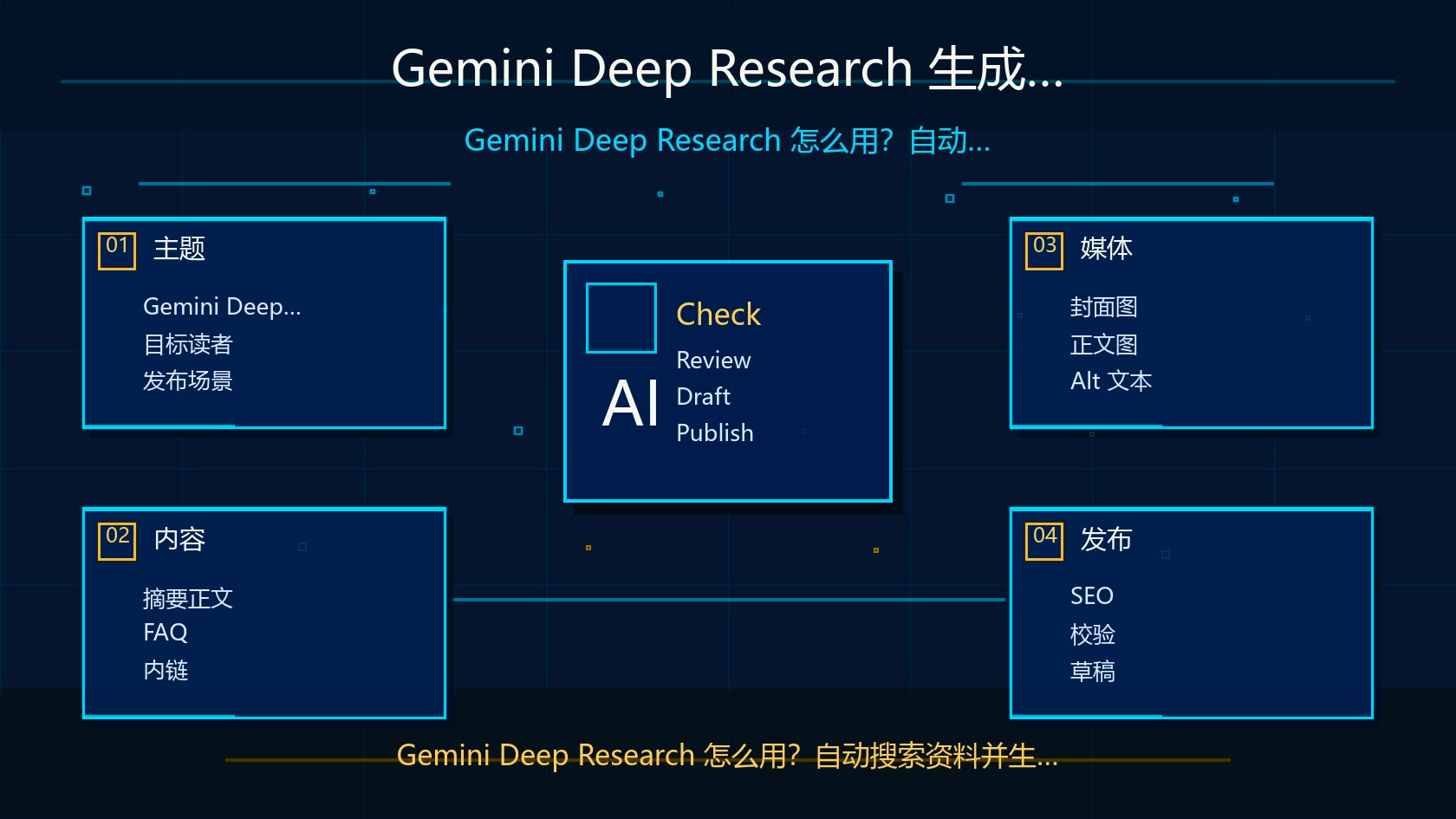 Gemini Deep Research 生成的研究报告结构示例