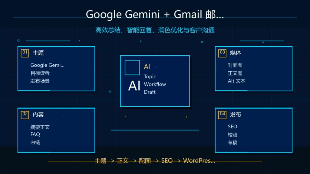 Google Gemini 与 Gmail 邮件自动化流程科技感封面