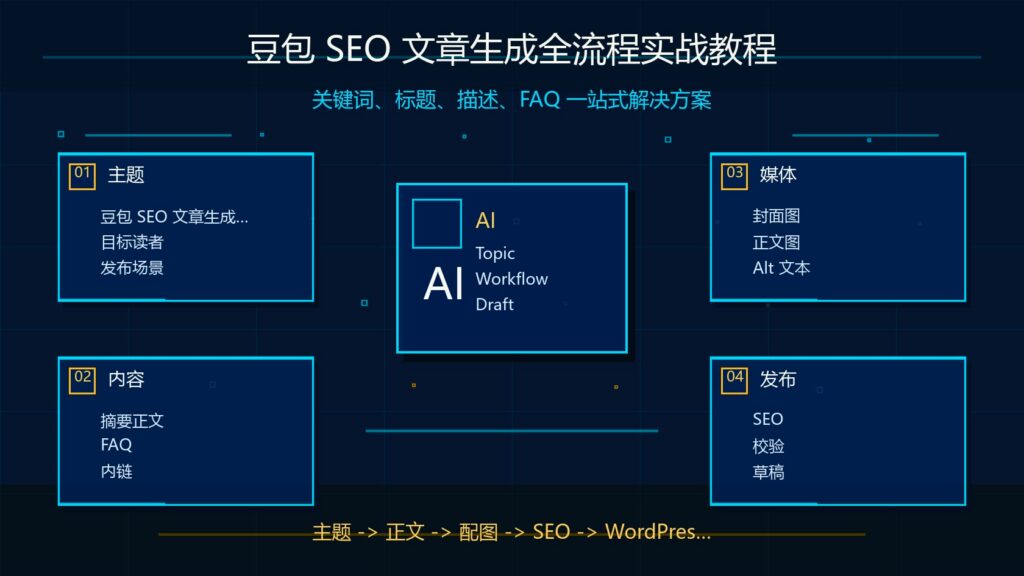 豆包 SEO 文章生成教程科技感封面
