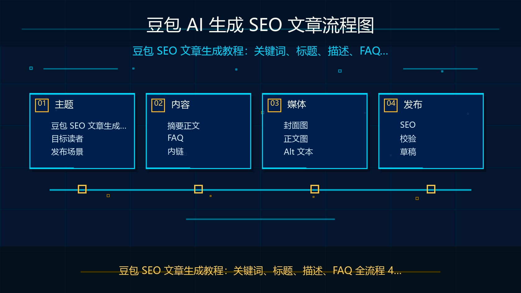 豆包 AI 生成 SEO 文章流程图