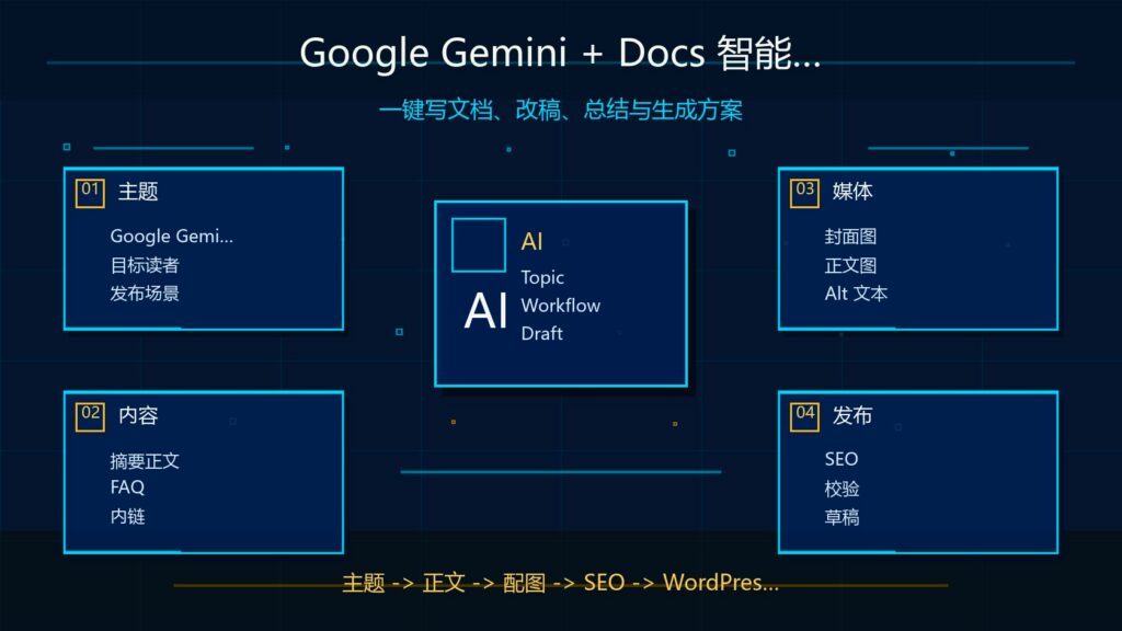 Google Gemini 与 Docs 智能写作教程封面