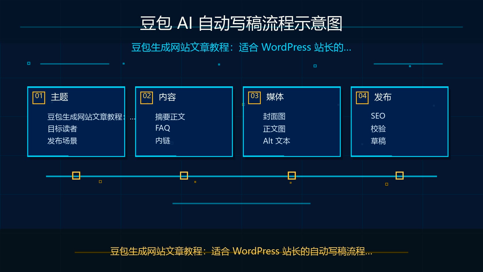 豆包 AI 自动写稿流程示意图