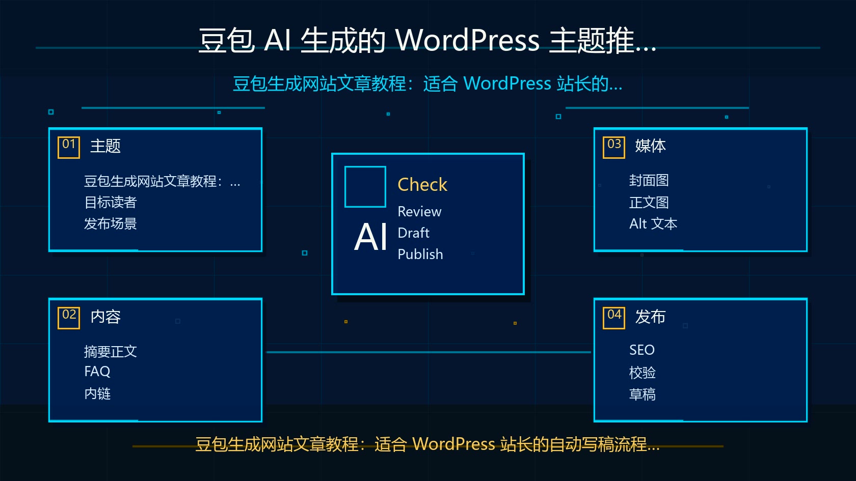 豆包 AI 生成的 WordPress 主题推荐文章案例