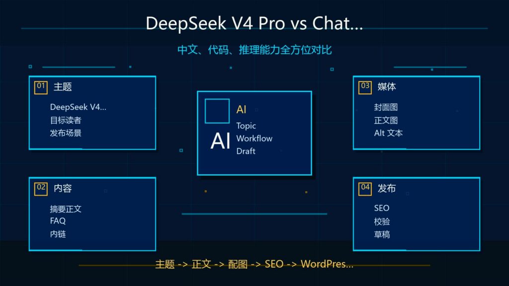 DeepSeek V4 Pro、ChatGPT、Claude、Gemini 中文代码推理对比科技感封面