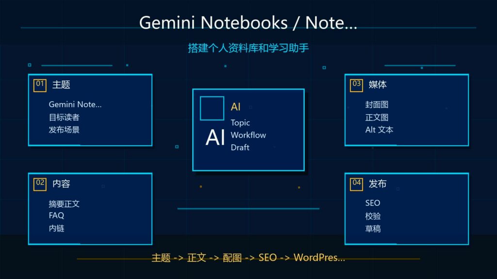 Gemini Notebooks 教程科技感封面