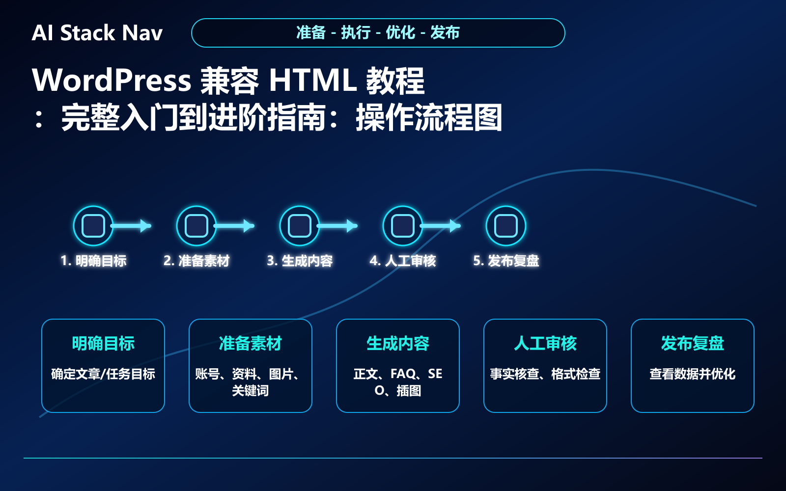 WordPress 兼容 HTML 教程：完整入门到进阶指南 教程插图 2