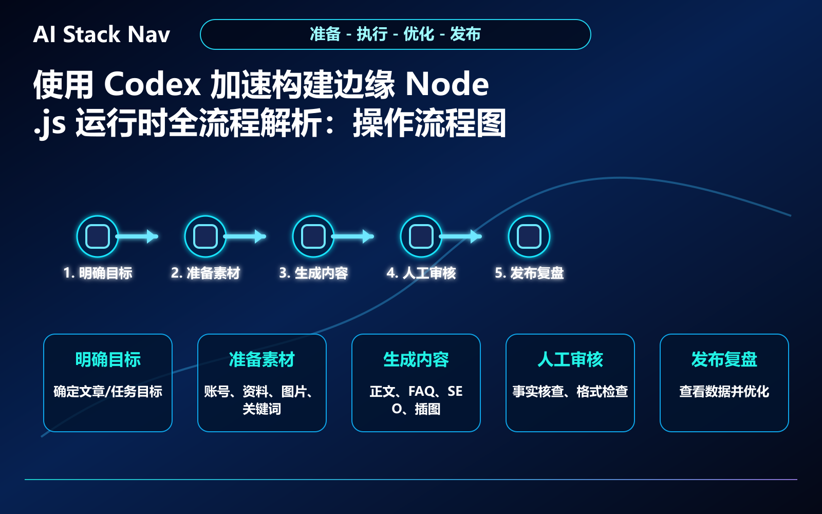 使用 Codex 加速构建边缘 Node.js 运行时全流程解析 教程插图 2