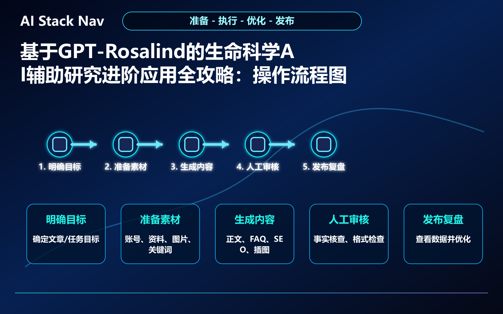 基于GPT-Rosalind的生命科学AI辅助研究进阶应用全攻略 教程插图 2