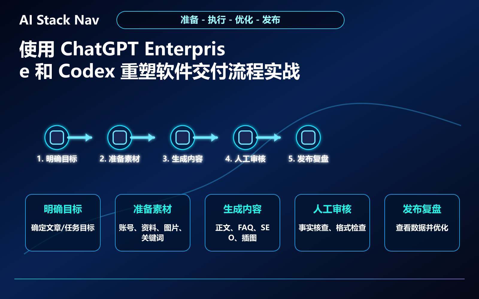 使用 ChatGPT Enterprise 和 Codex 重塑软件交付流程实战教程 教程插图 2