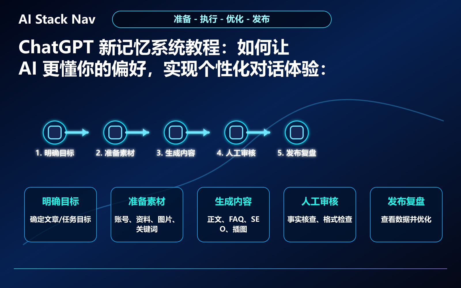 ChatGPT 新记忆系统教程：如何让 AI 更懂你的偏好，实现个性化对话体验 教程插图 2