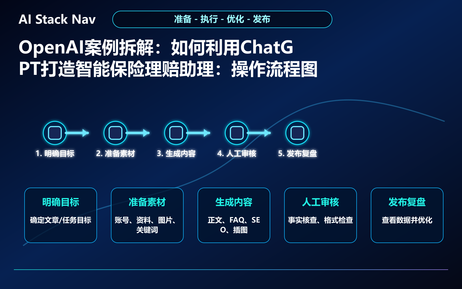 OpenAI案例拆解：如何利用ChatGPT打造智能保险理赔助理 教程插图 2