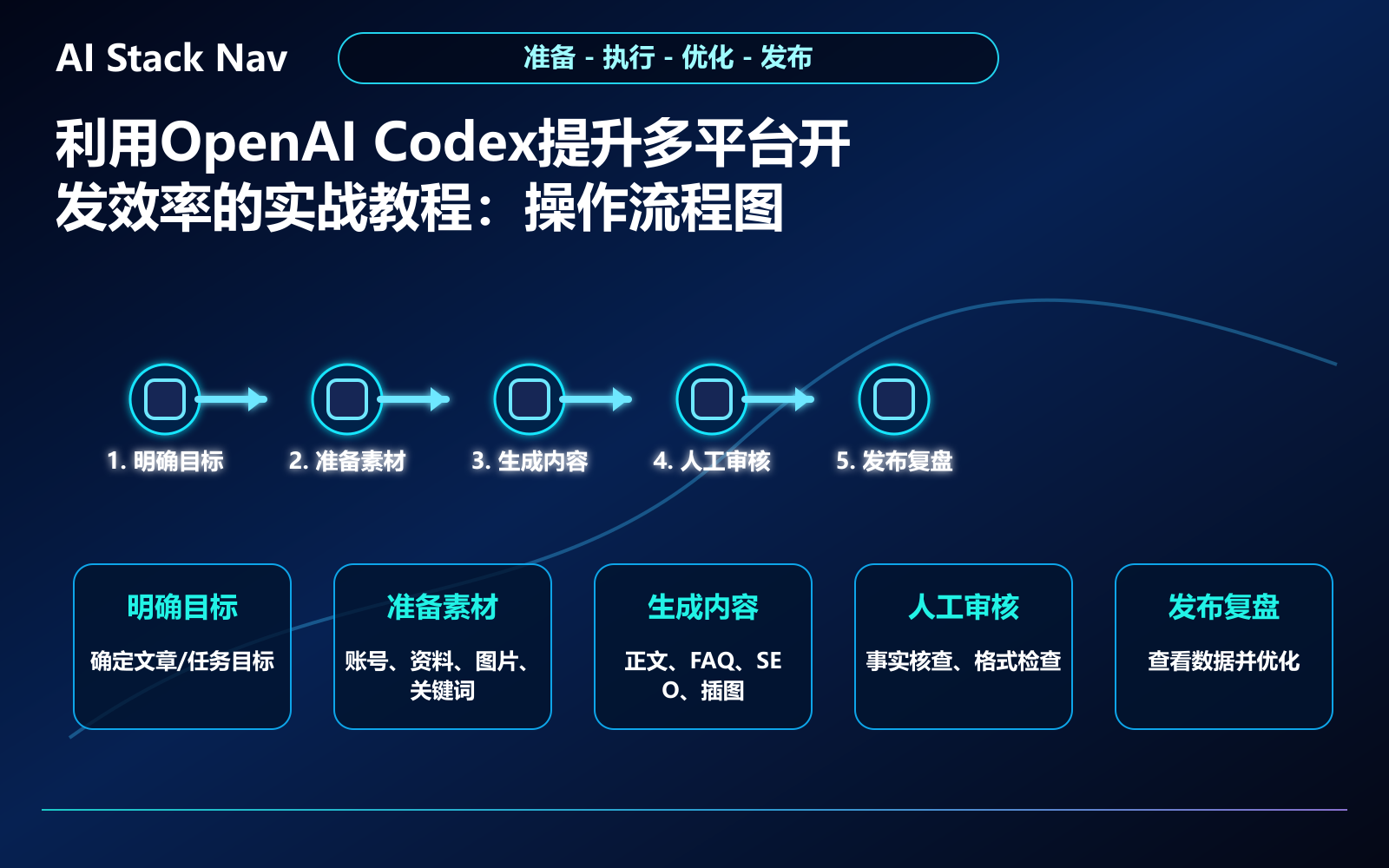 利用OpenAI Codex提升多平台开发效率的实战教程 教程插图 2