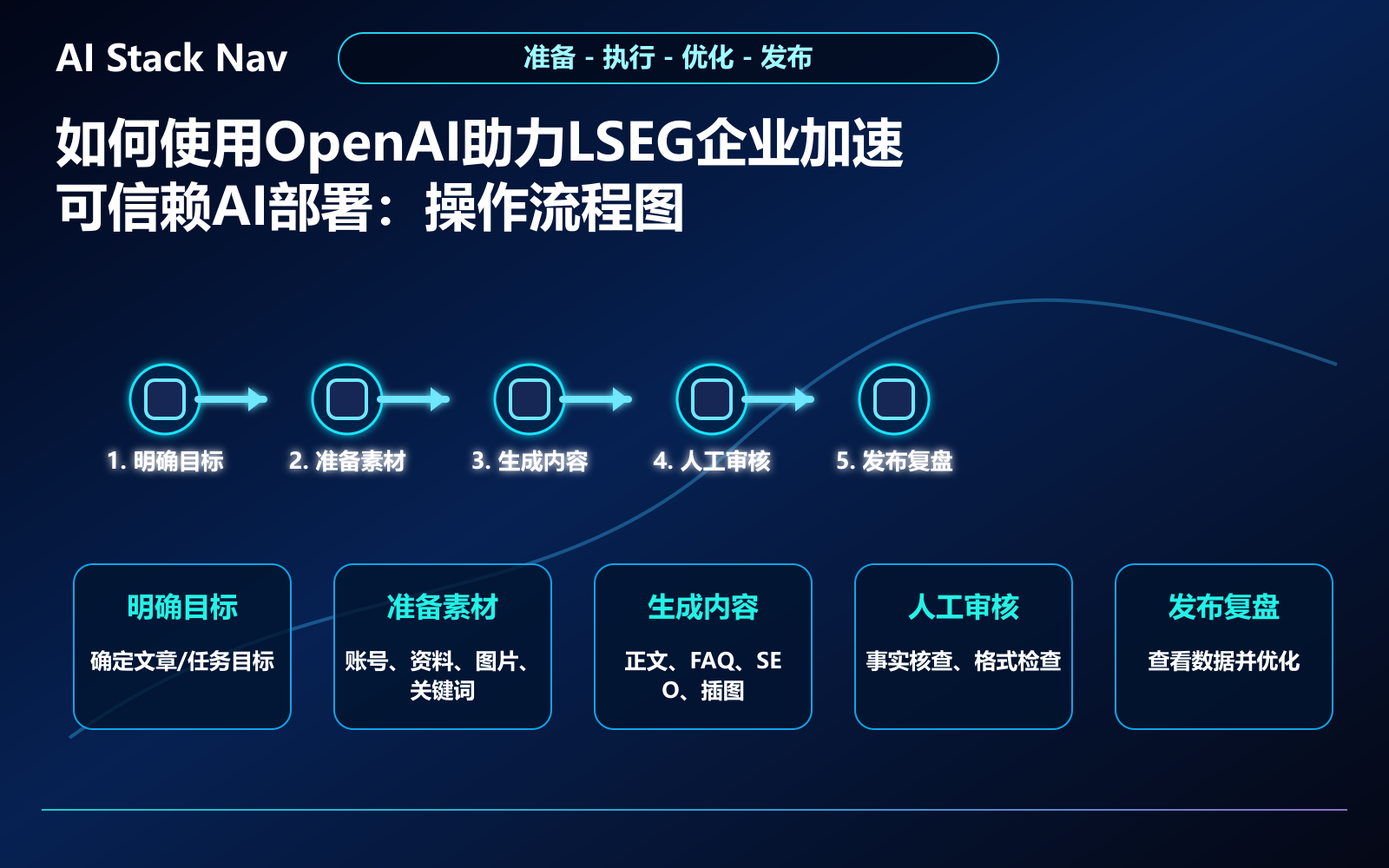 如何使用OpenAI助力LSEG企业加速可信赖AI部署 教程插图 2