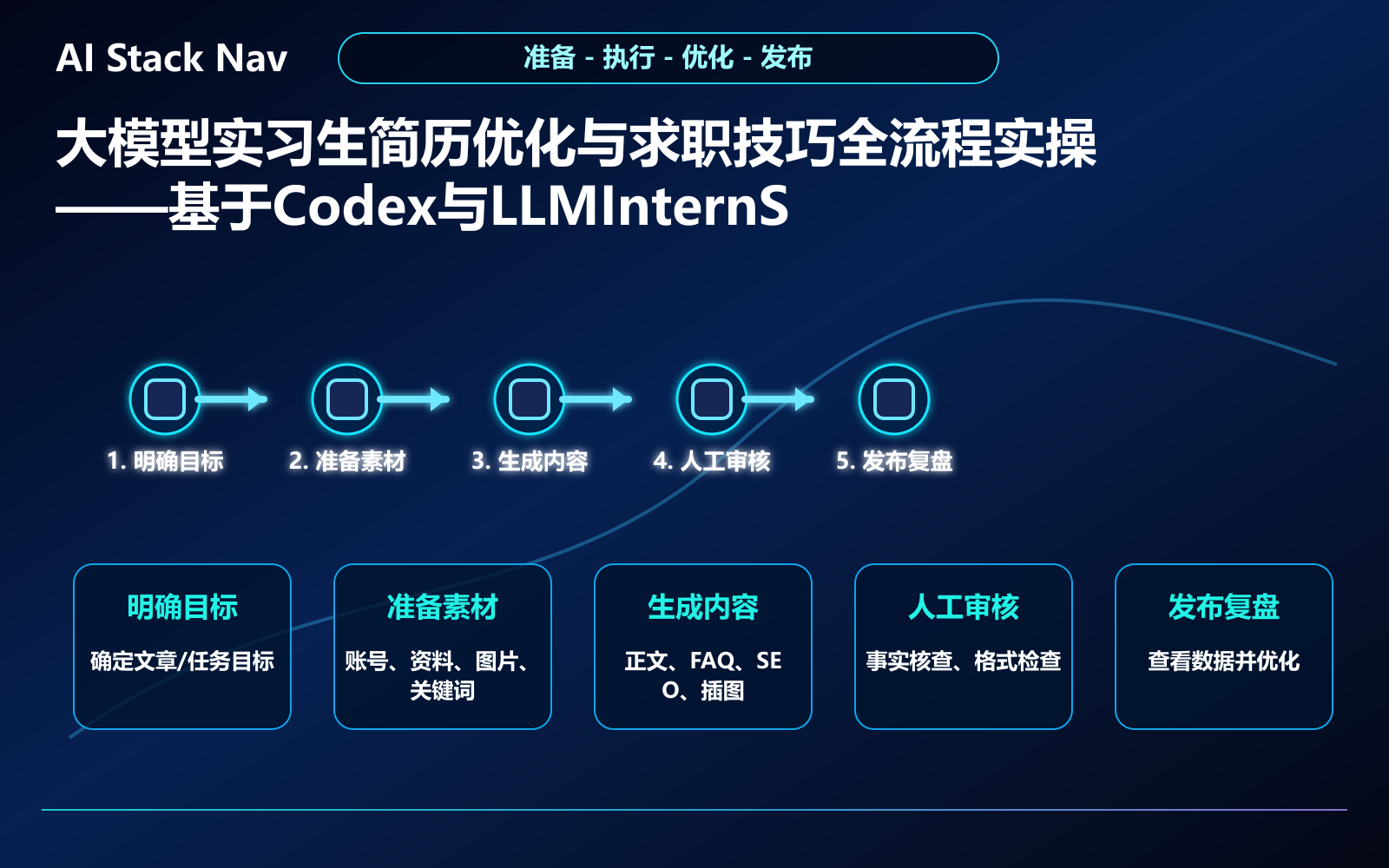 大模型实习生简历优化与求职技巧全流程实操——基于Codex与LLMInternSkill 教程插图 2