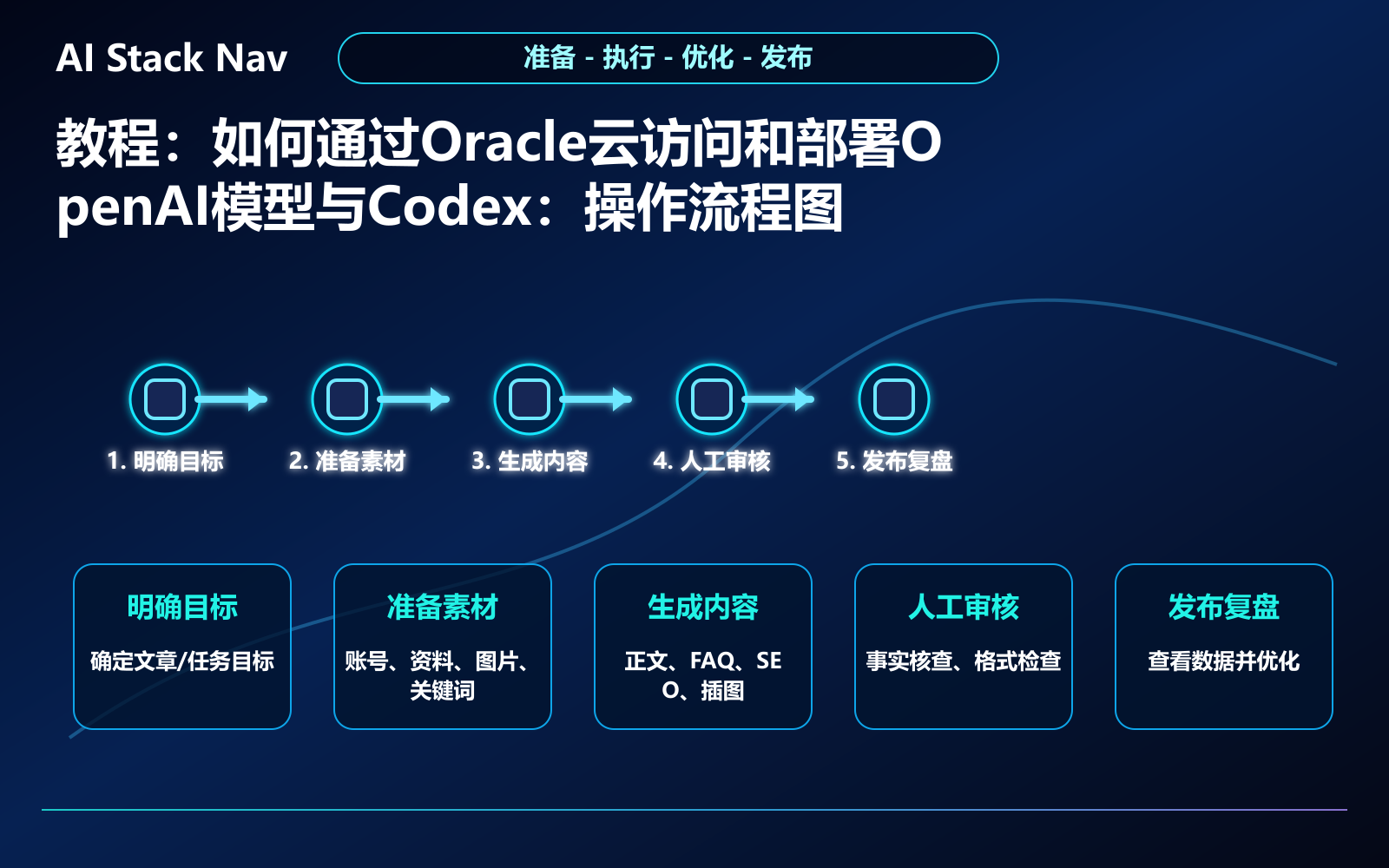 教程：如何通过Oracle云访问和部署OpenAI模型与Codex 教程插图 2