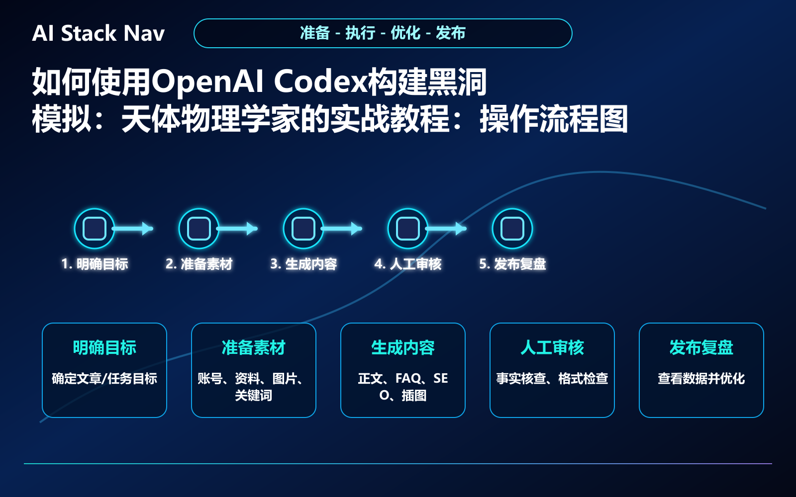 如何使用OpenAI Codex构建黑洞模拟：天体物理学家的实战教程 教程插图 2