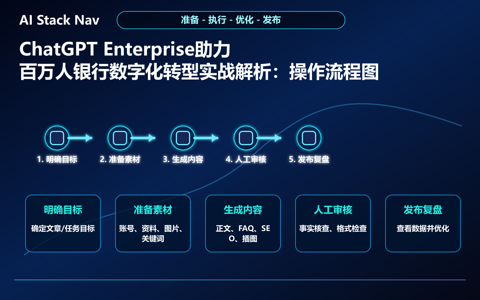 ChatGPT Enterprise助力百万人银行数字化转型实战解析 教程插图 2