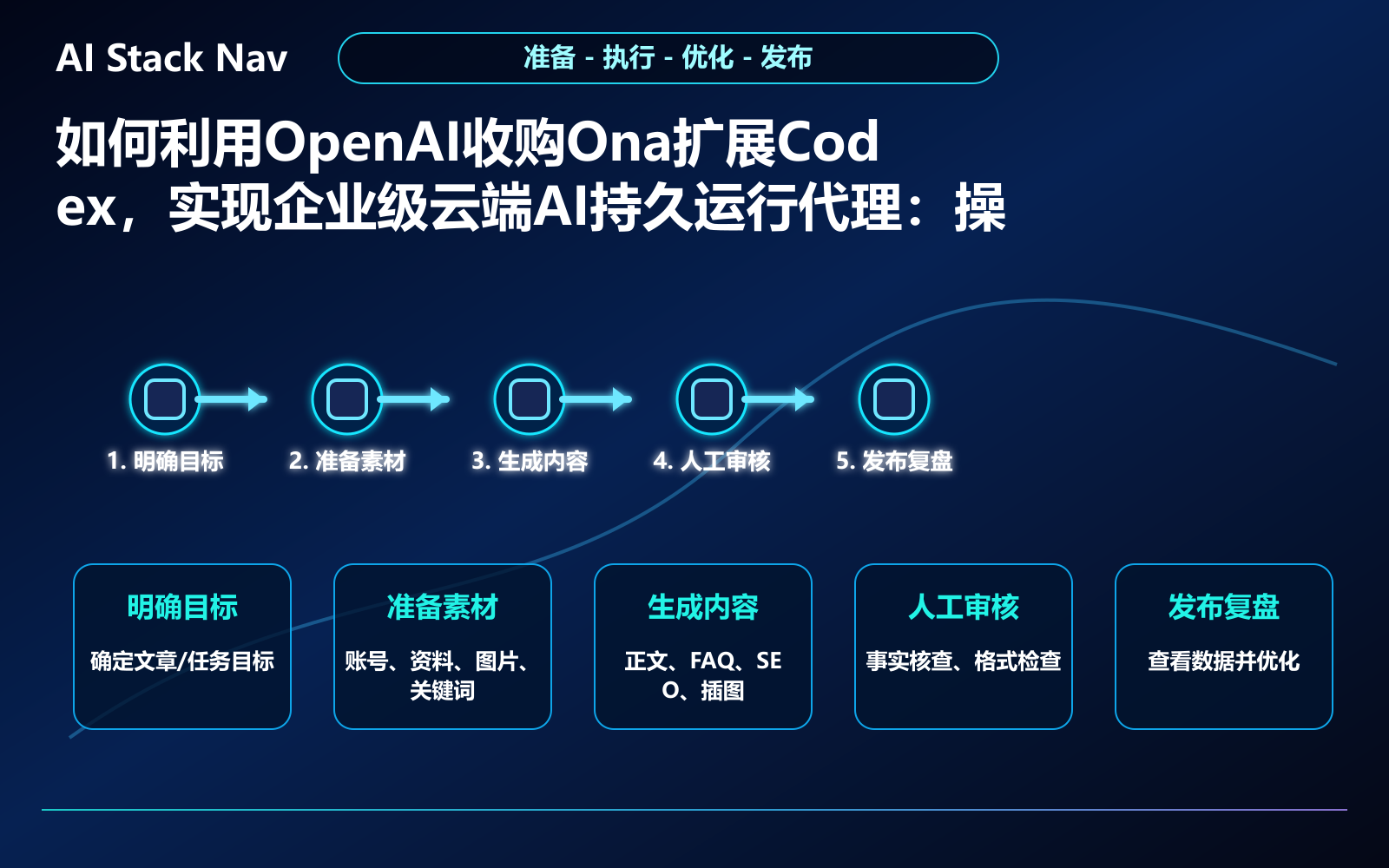 如何利用OpenAI收购Ona扩展Codex，实现企业级云端AI持久运行代理 教程插图 2