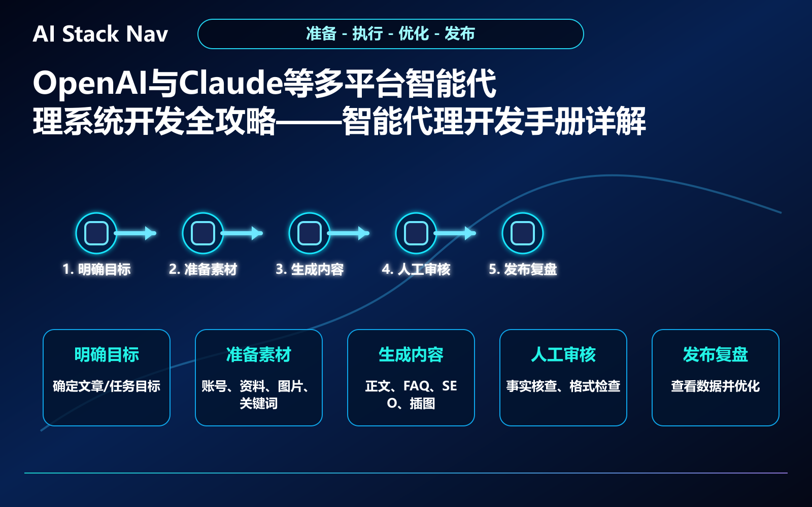 OpenAI与Claude等多平台智能代理系统开发全攻略——智能代理开发手册详解 教程插图 2