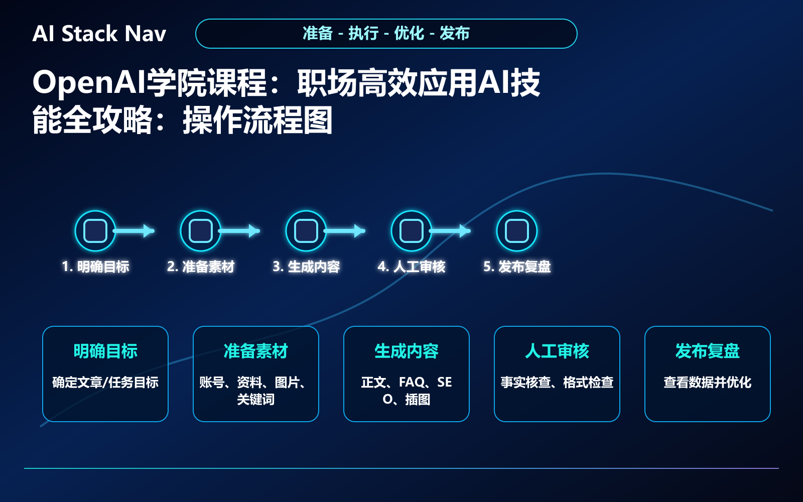 OpenAI学院课程：职场高效应用AI技能全攻略 教程插图 2