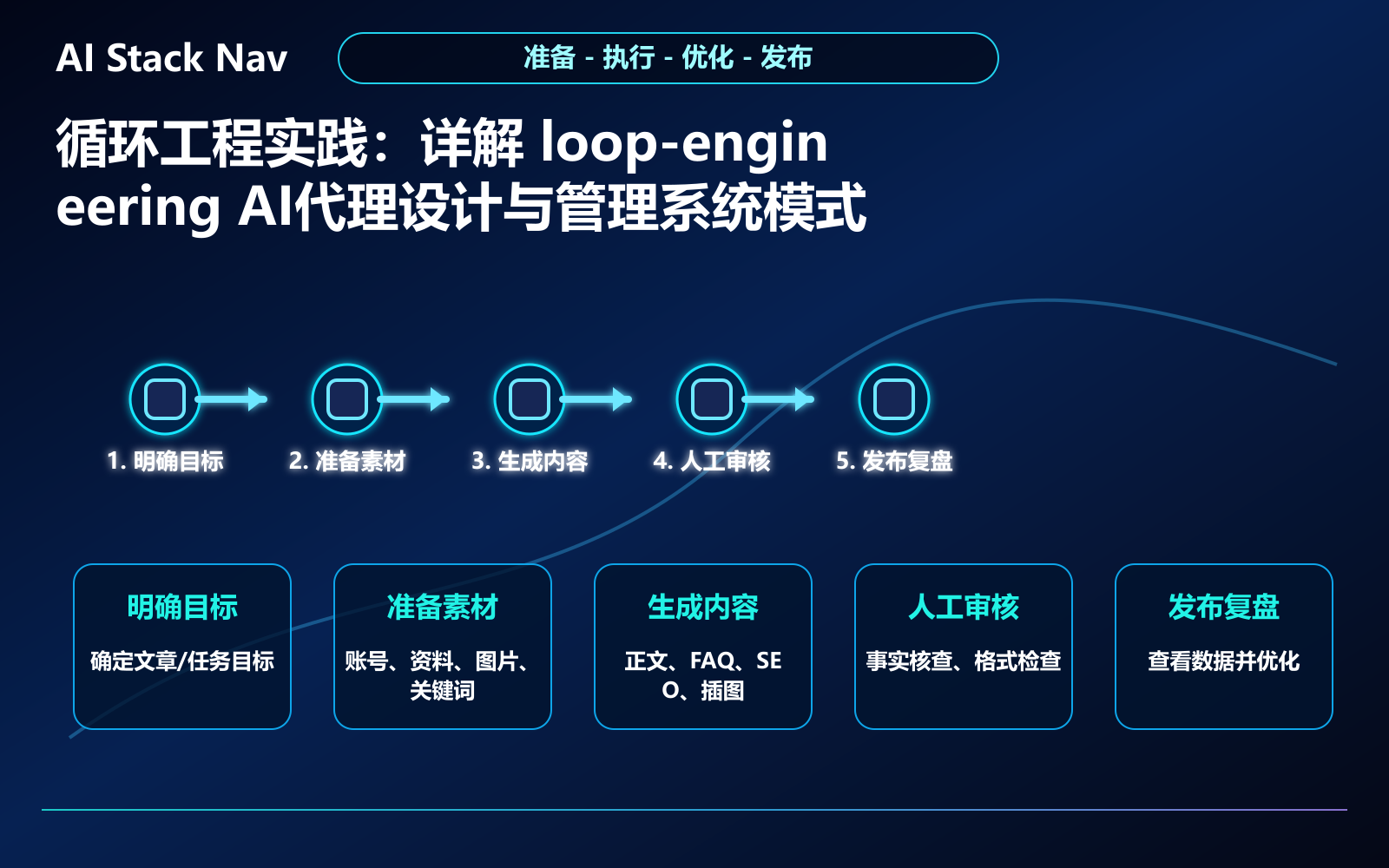 循环工程实践：详解 loop-engineering AI代理设计与管理系统模式 教程插图 2