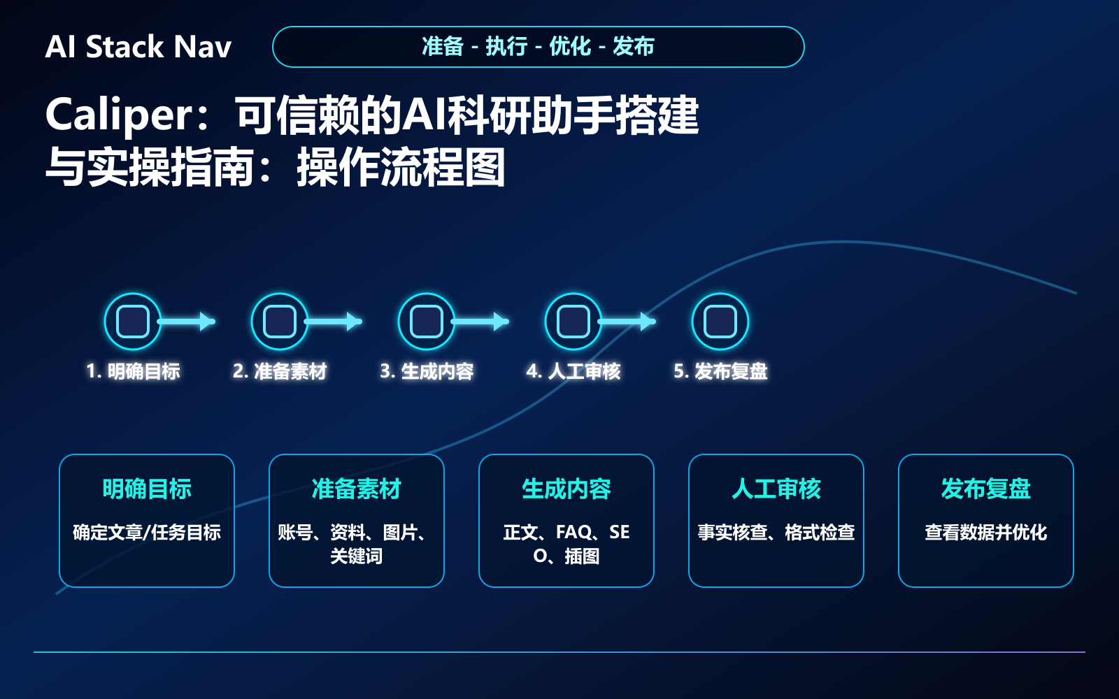 Caliper:可信赖的AI科研助手搭建与实操指南 教程插图 2