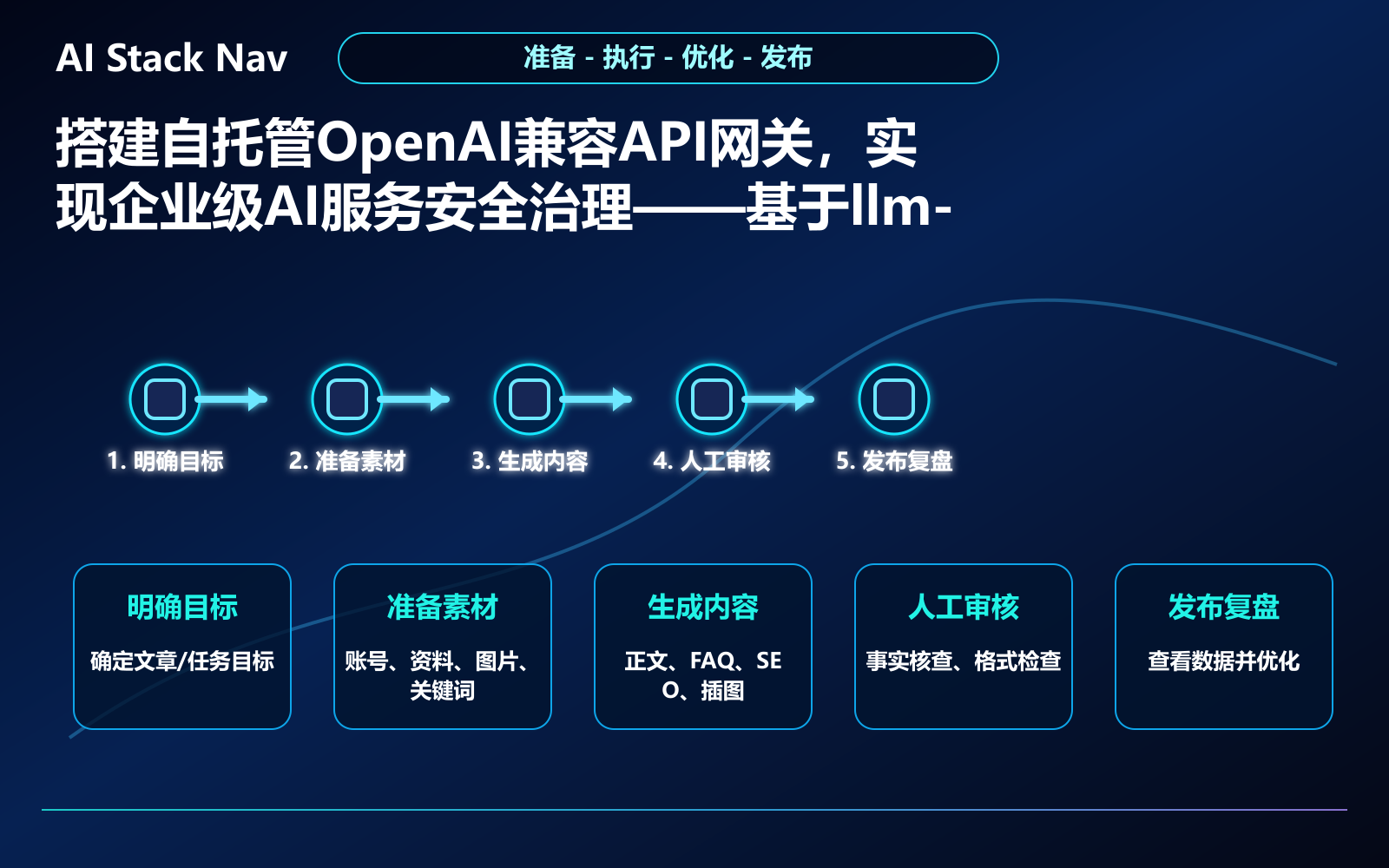搭建自托管OpenAI兼容API网关，实现企业级AI服务安全治理——基于llm-api-gateway实践 教程插图 2