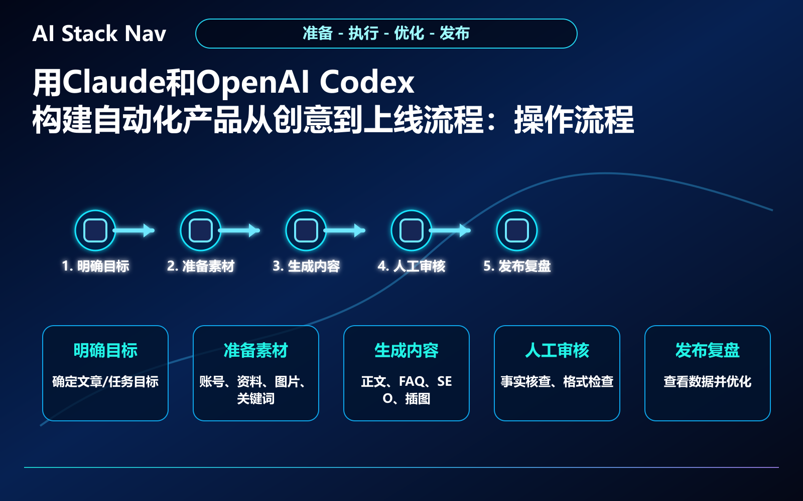 用Claude和OpenAI Codex构建自动化产品从创意到上线流程 教程插图 2