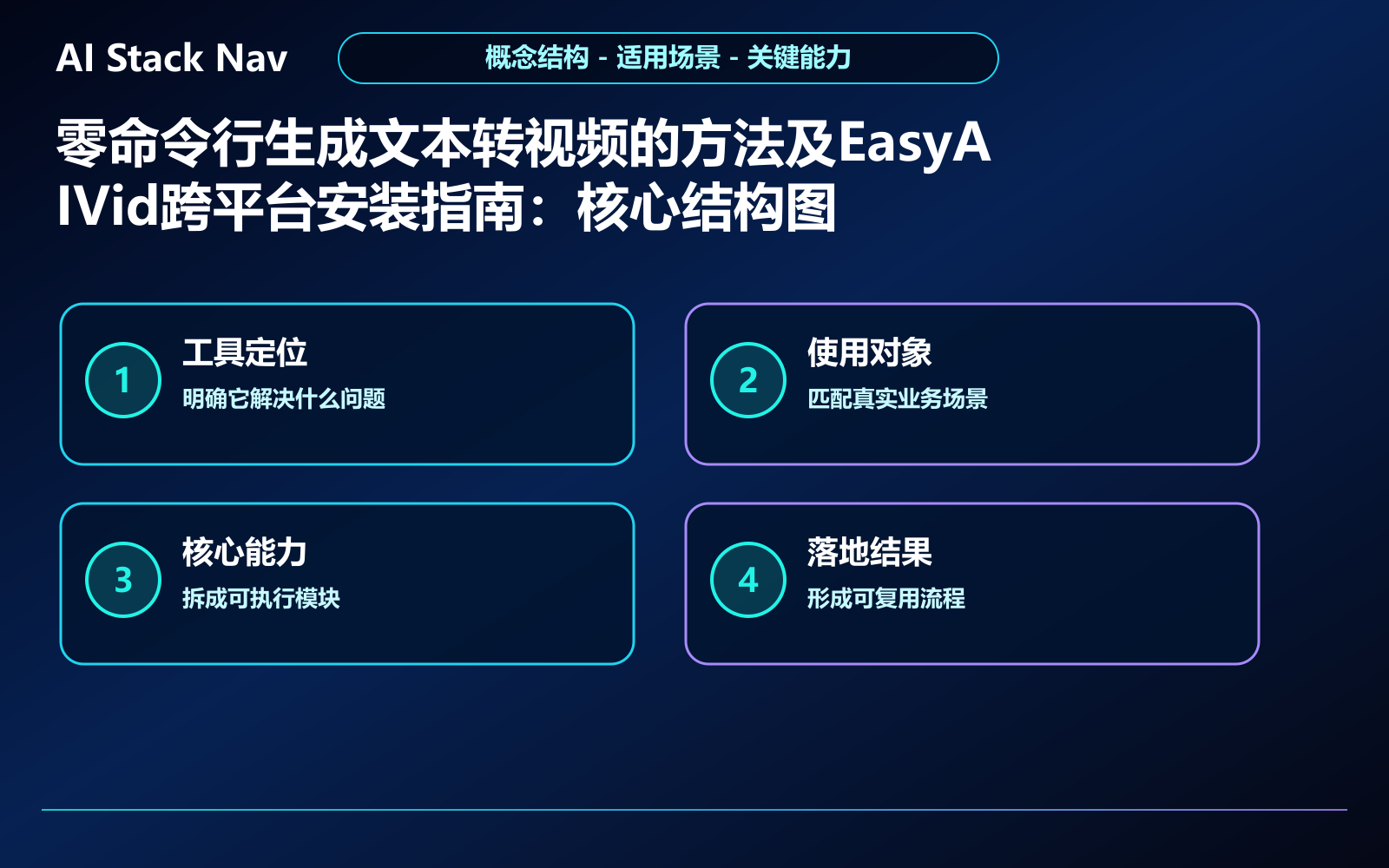零命令行生成文本转视频的方法及EasyAIVid跨平台安装指南 教程插图 1