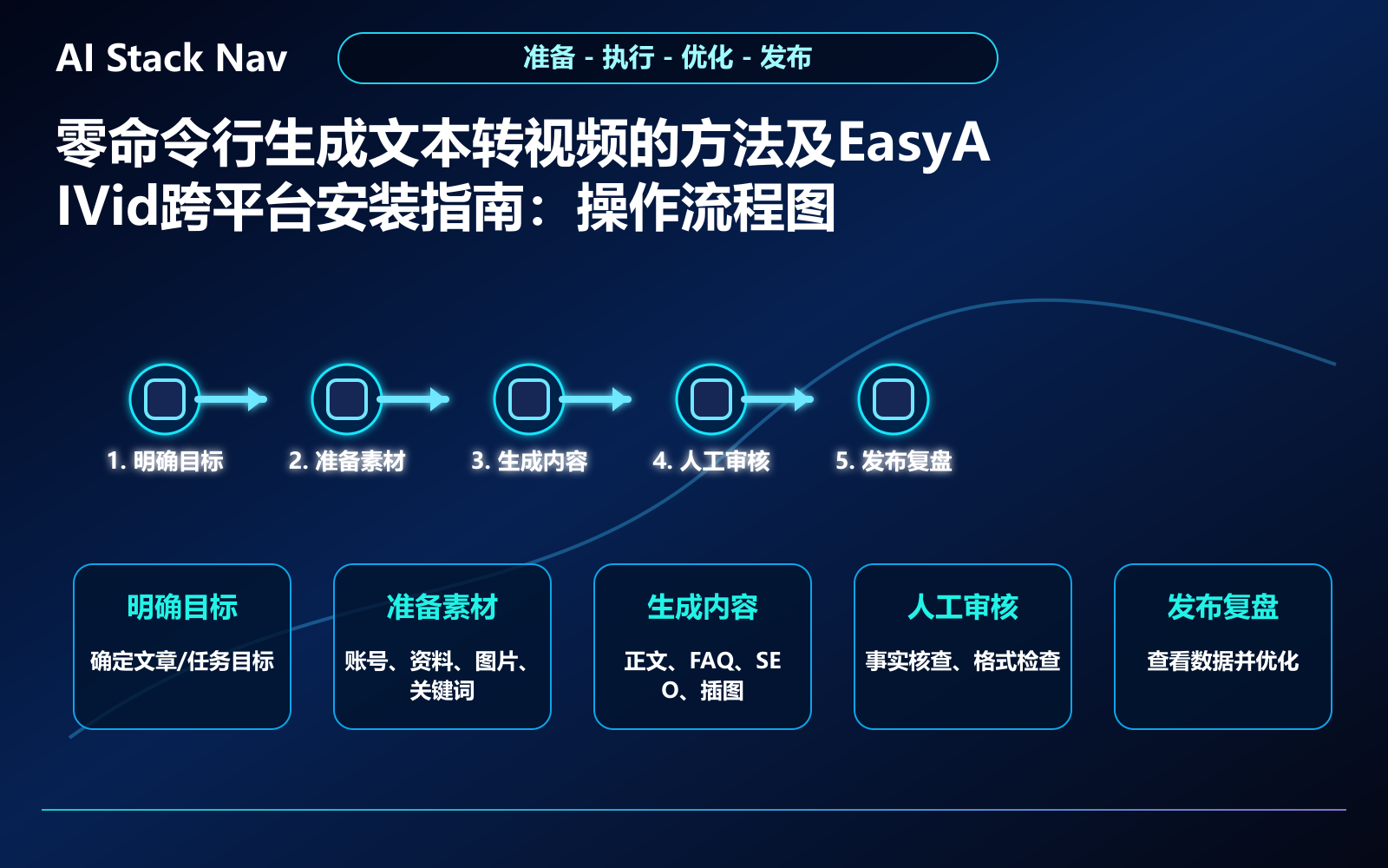 零命令行生成文本转视频的方法及EasyAIVid跨平台安装指南 教程插图 2