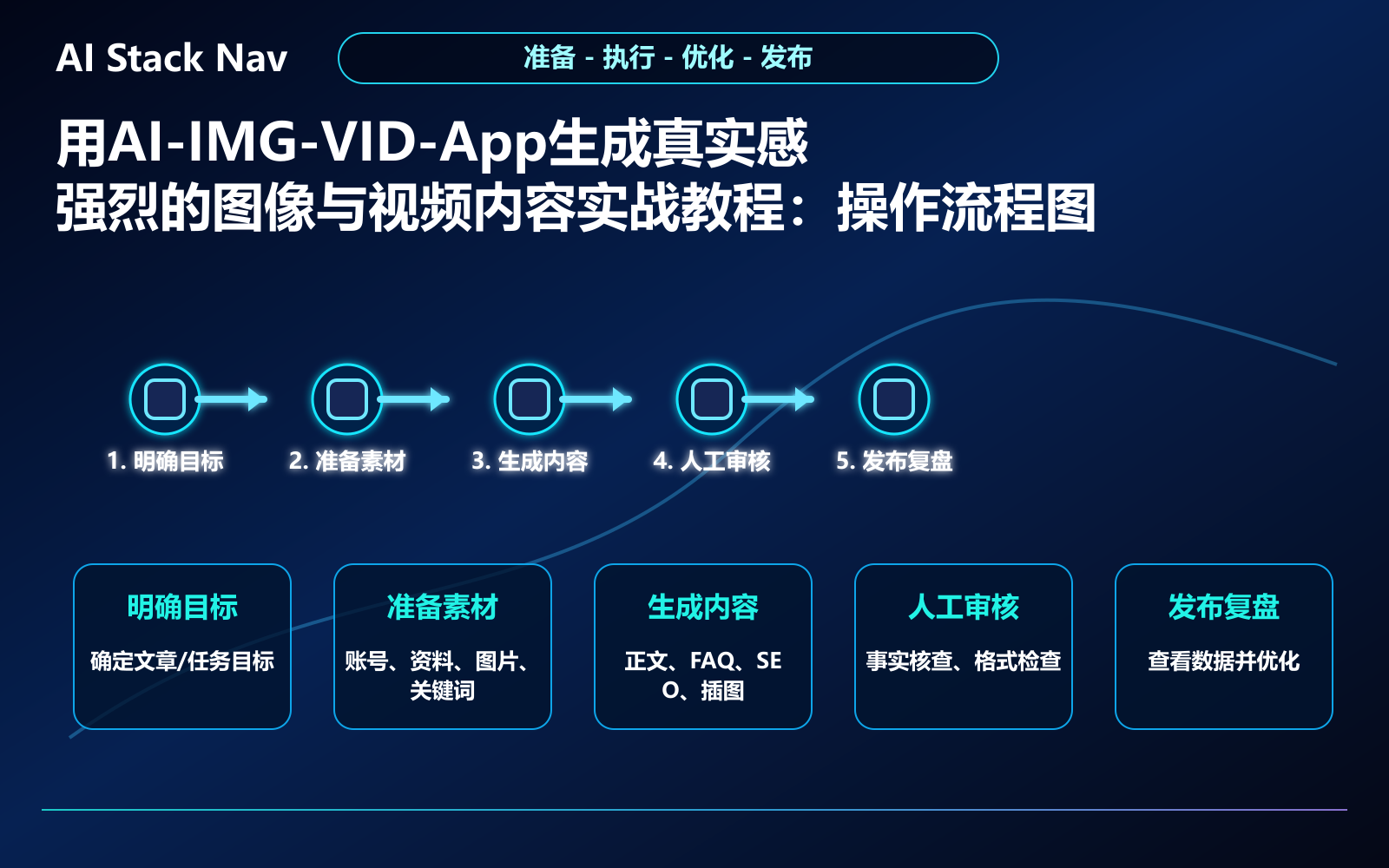 用AI-IMG-VID-App生成真实感强烈的图像与视频内容实战教程 教程插图 2