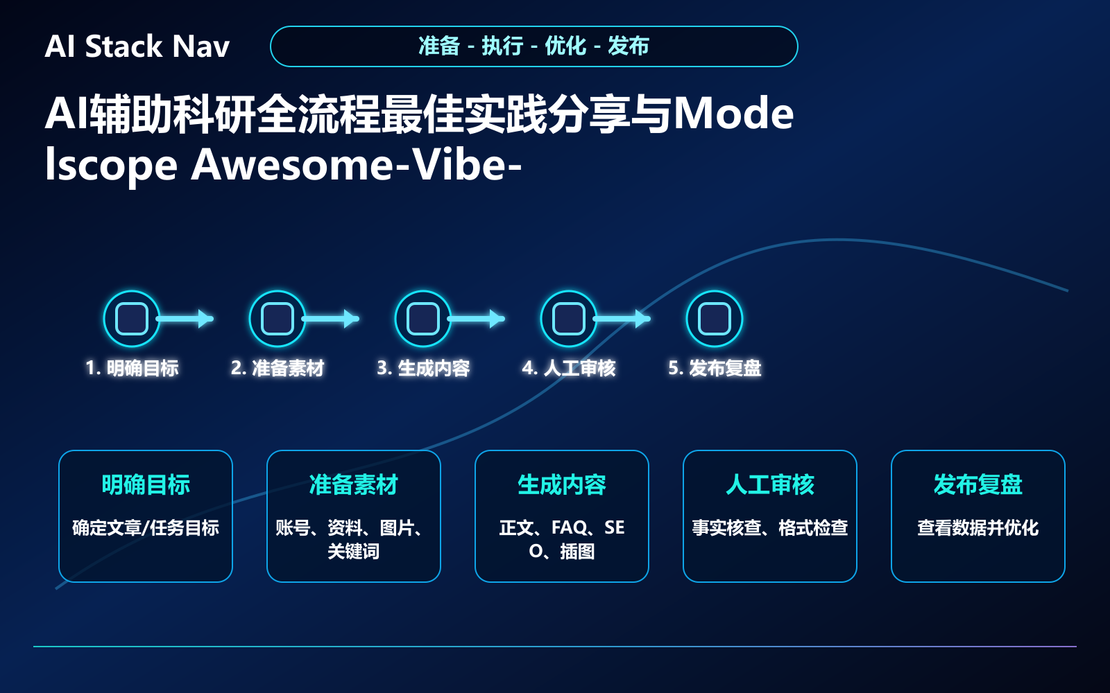 AI辅助科研全流程最佳实践分享与Modelscope Awesome-Vibe-Research工具推荐 教程插图 2