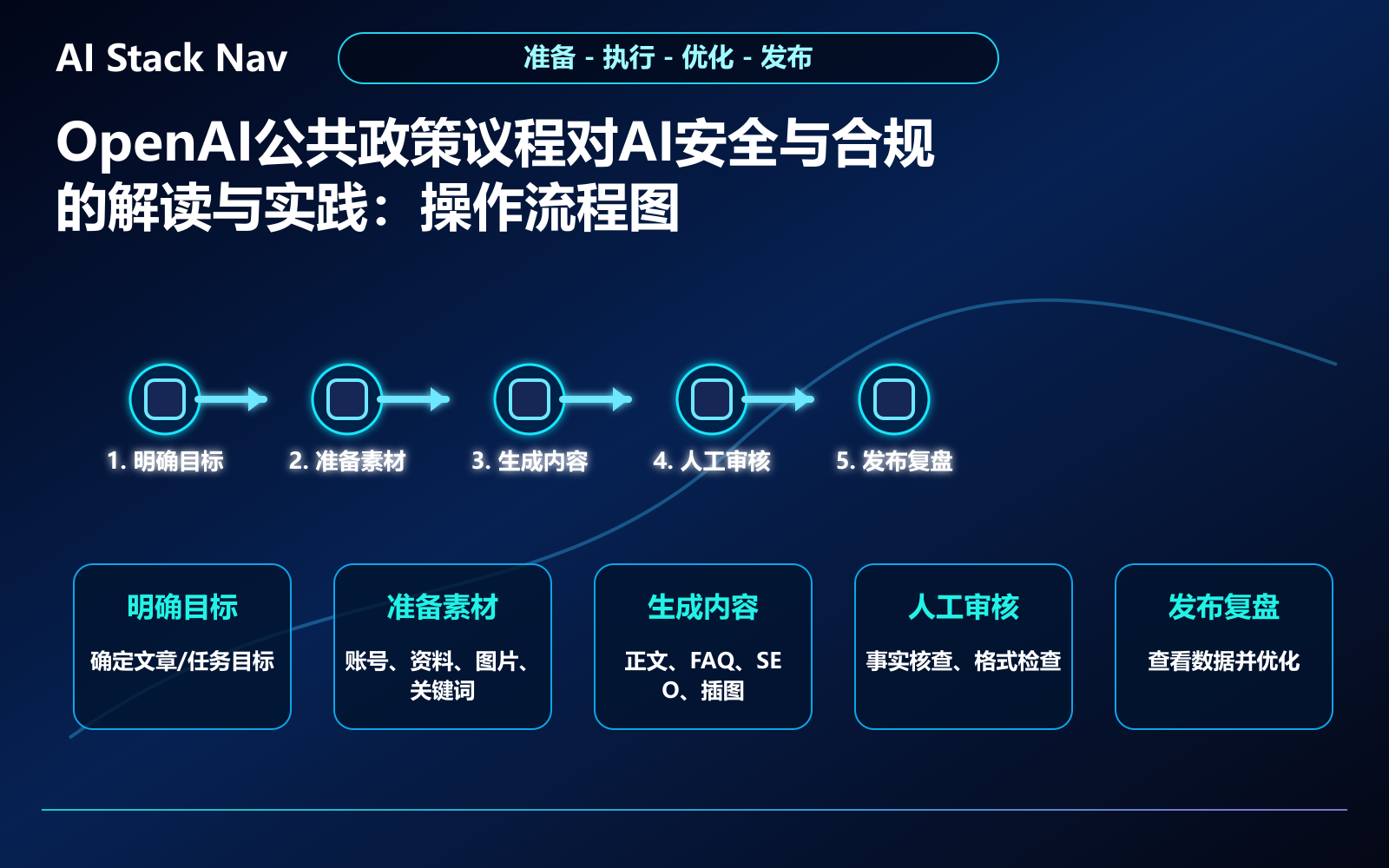 OpenAI公共政策议程对AI安全与合规的解读与实践 教程插图 2