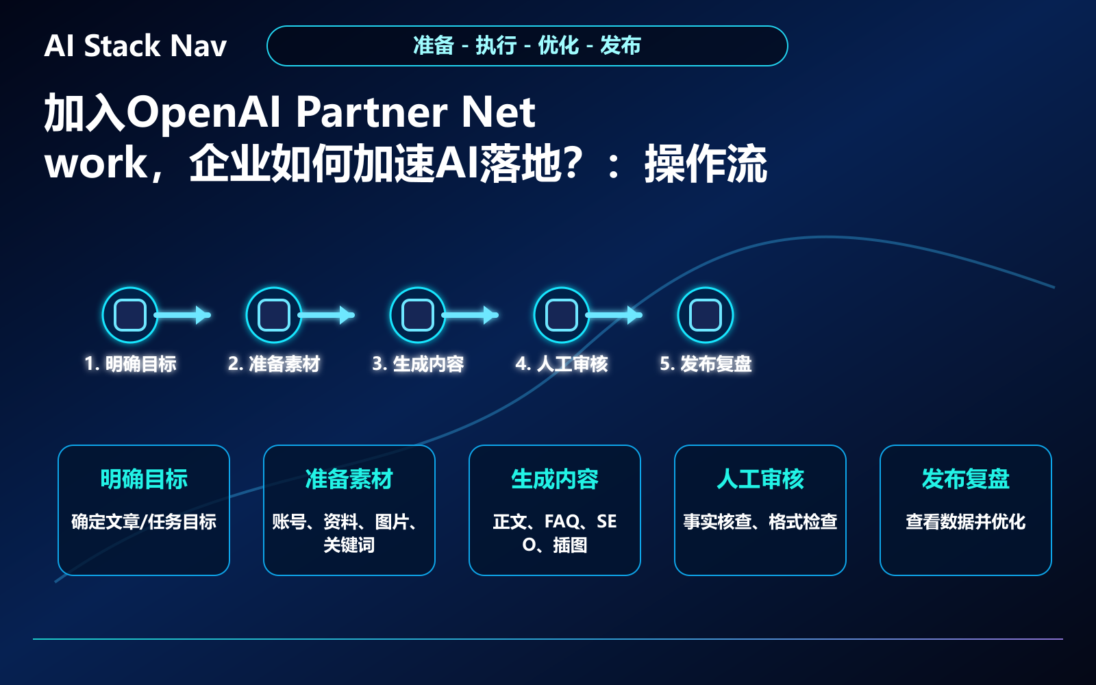 加入OpenAI Partner Network，企业如何加速AI落地？ 教程插图 2