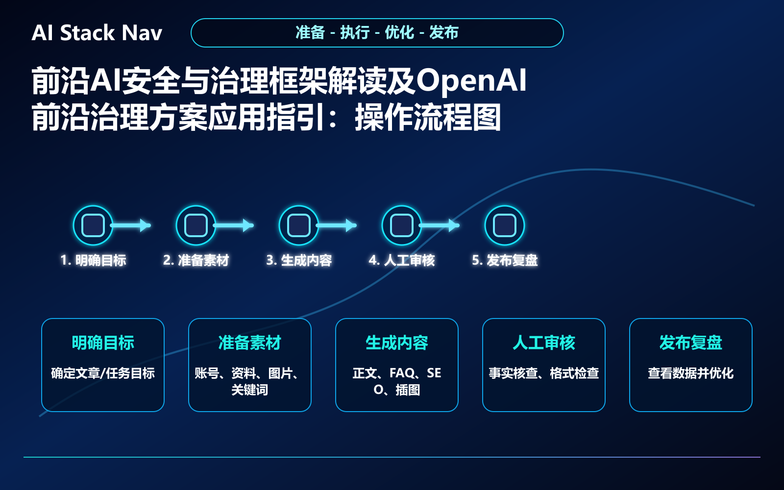 前沿AI安全与治理框架解读及OpenAI前沿治理方案应用指引 教程插图 2